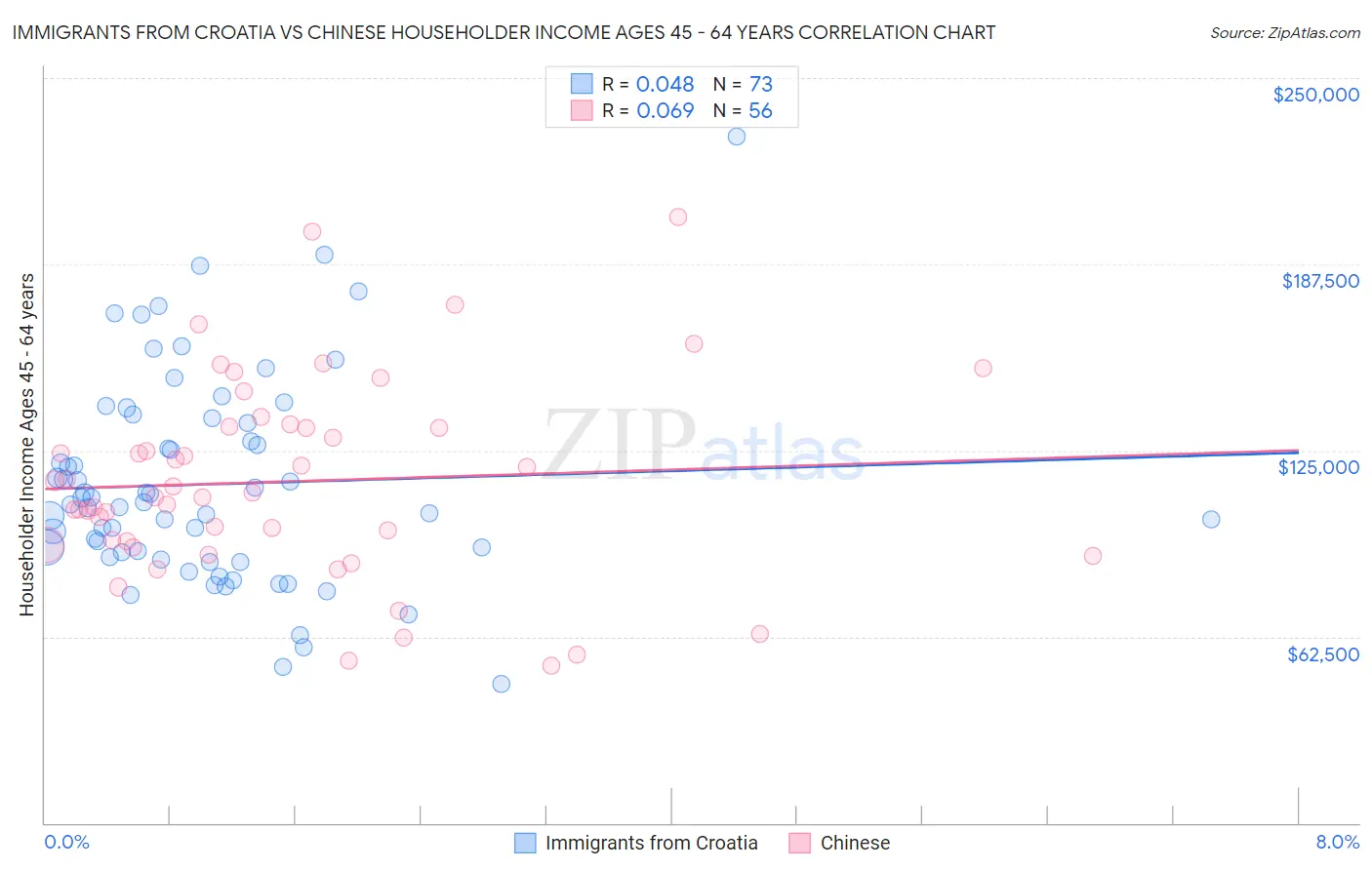 Immigrants from Croatia vs Chinese Householder Income Ages 45 - 64 years