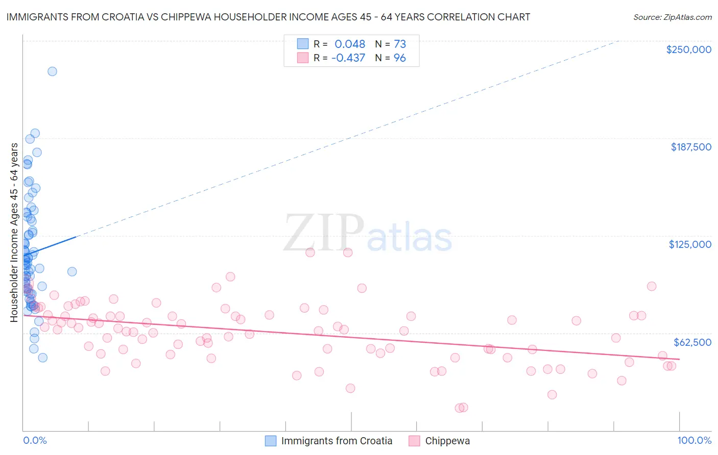 Immigrants from Croatia vs Chippewa Householder Income Ages 45 - 64 years