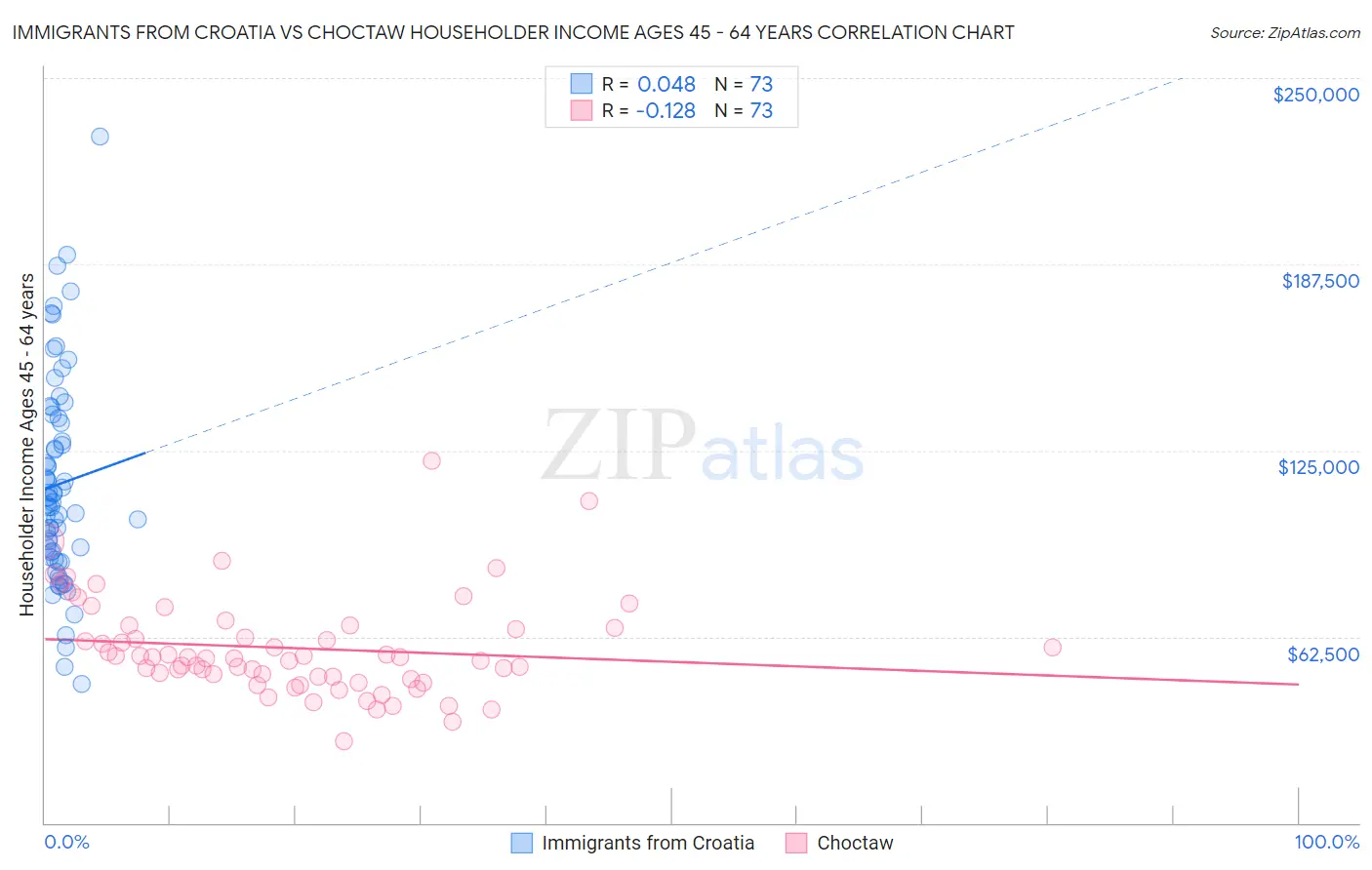 Immigrants from Croatia vs Choctaw Householder Income Ages 45 - 64 years