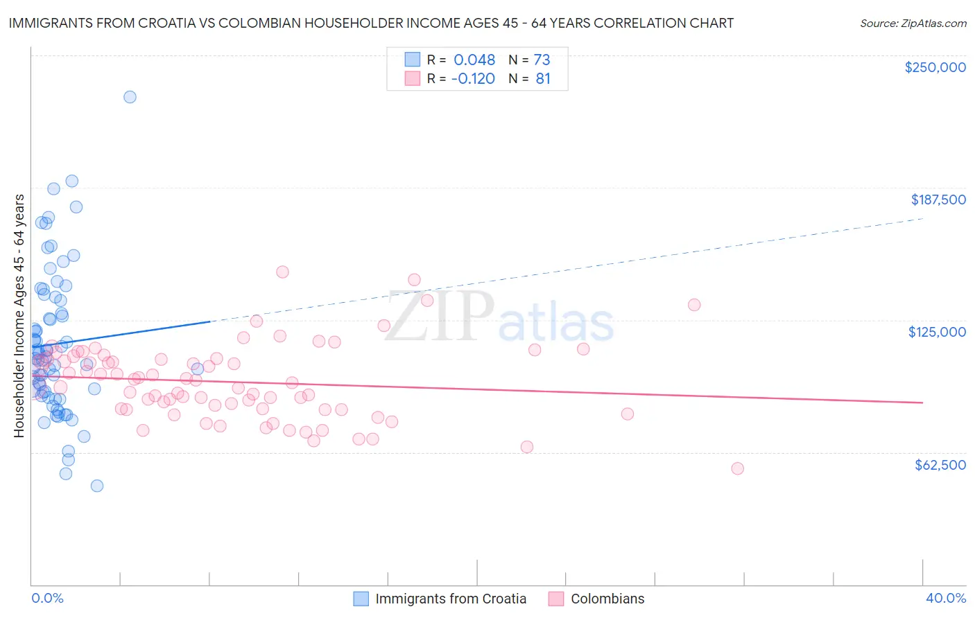 Immigrants from Croatia vs Colombian Householder Income Ages 45 - 64 years