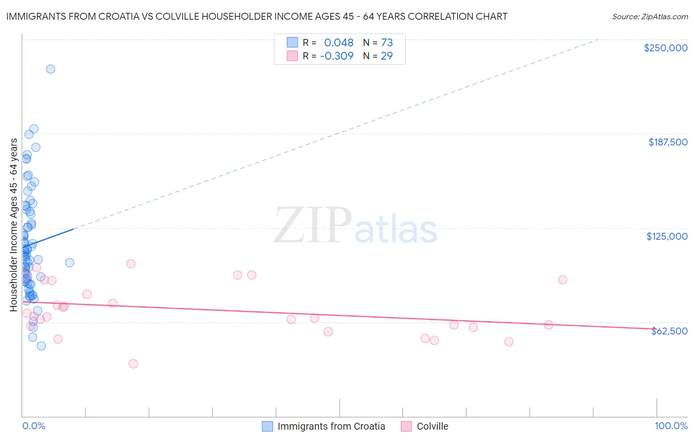 Immigrants from Croatia vs Colville Householder Income Ages 45 - 64 years