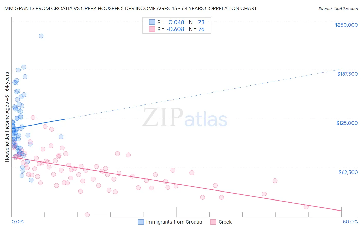 Immigrants from Croatia vs Creek Householder Income Ages 45 - 64 years