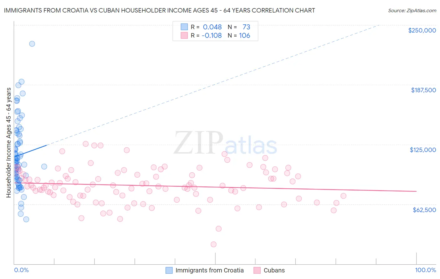 Immigrants from Croatia vs Cuban Householder Income Ages 45 - 64 years