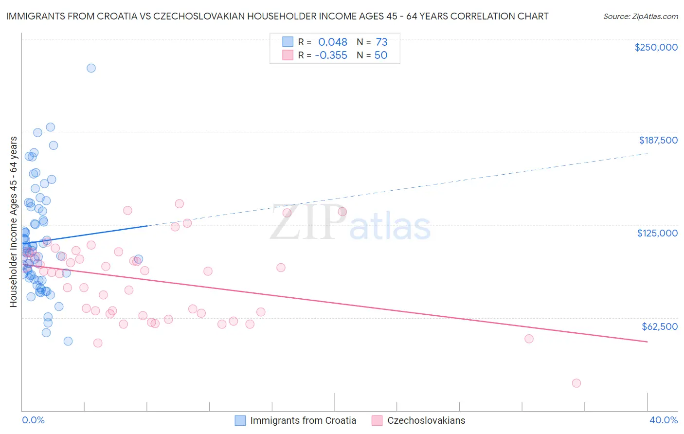 Immigrants from Croatia vs Czechoslovakian Householder Income Ages 45 - 64 years