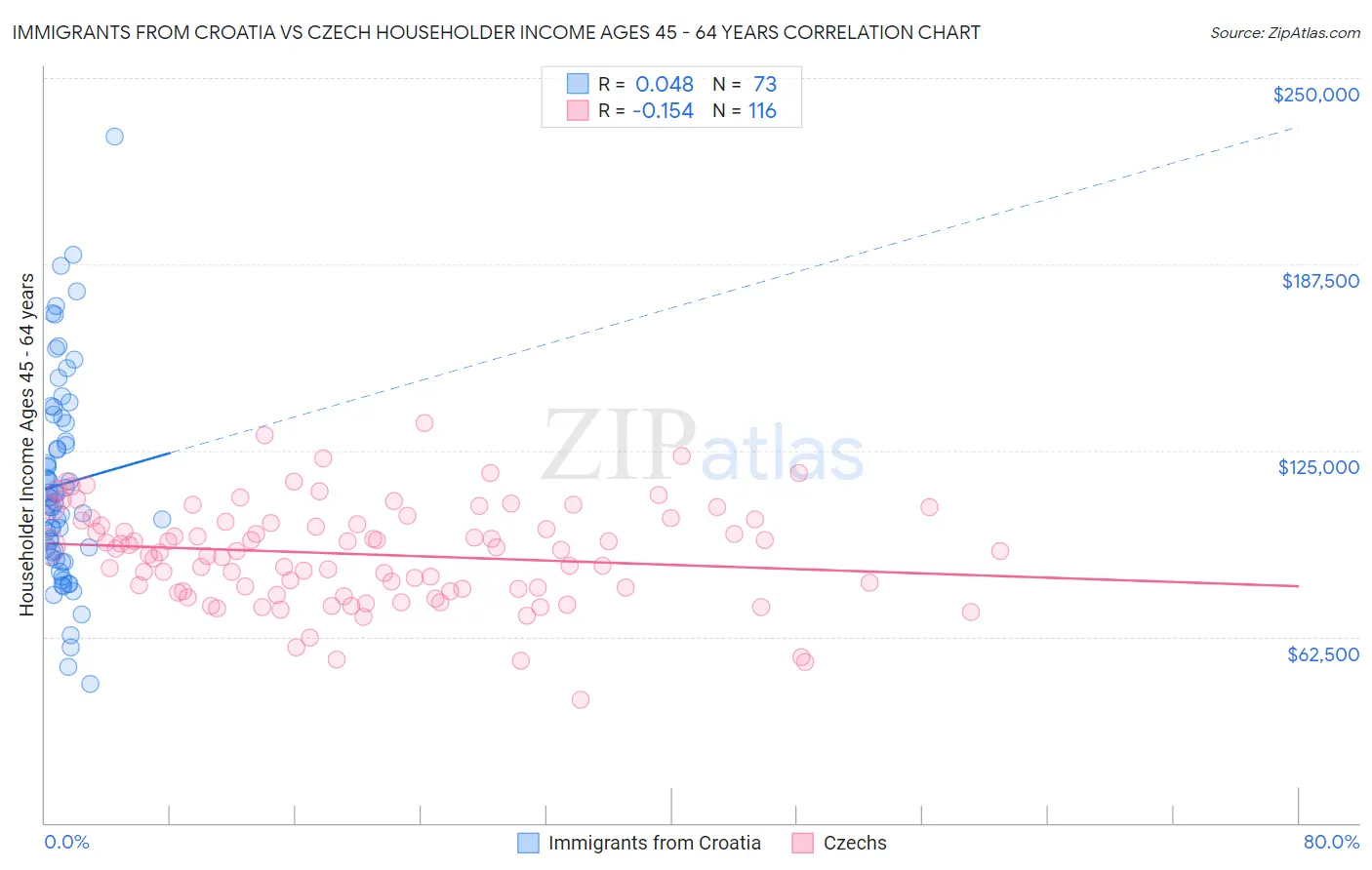 Immigrants from Croatia vs Czech Householder Income Ages 45 - 64 years