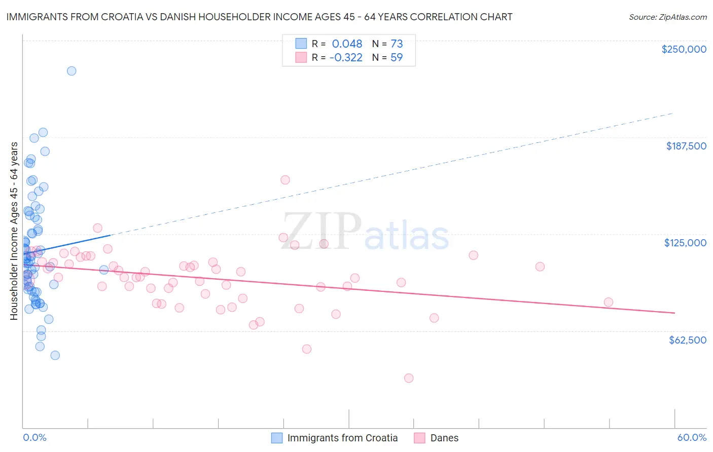 Immigrants from Croatia vs Danish Householder Income Ages 45 - 64 years