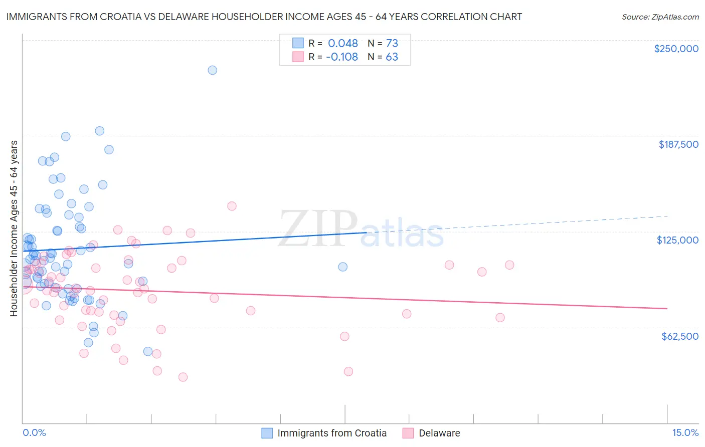 Immigrants from Croatia vs Delaware Householder Income Ages 45 - 64 years