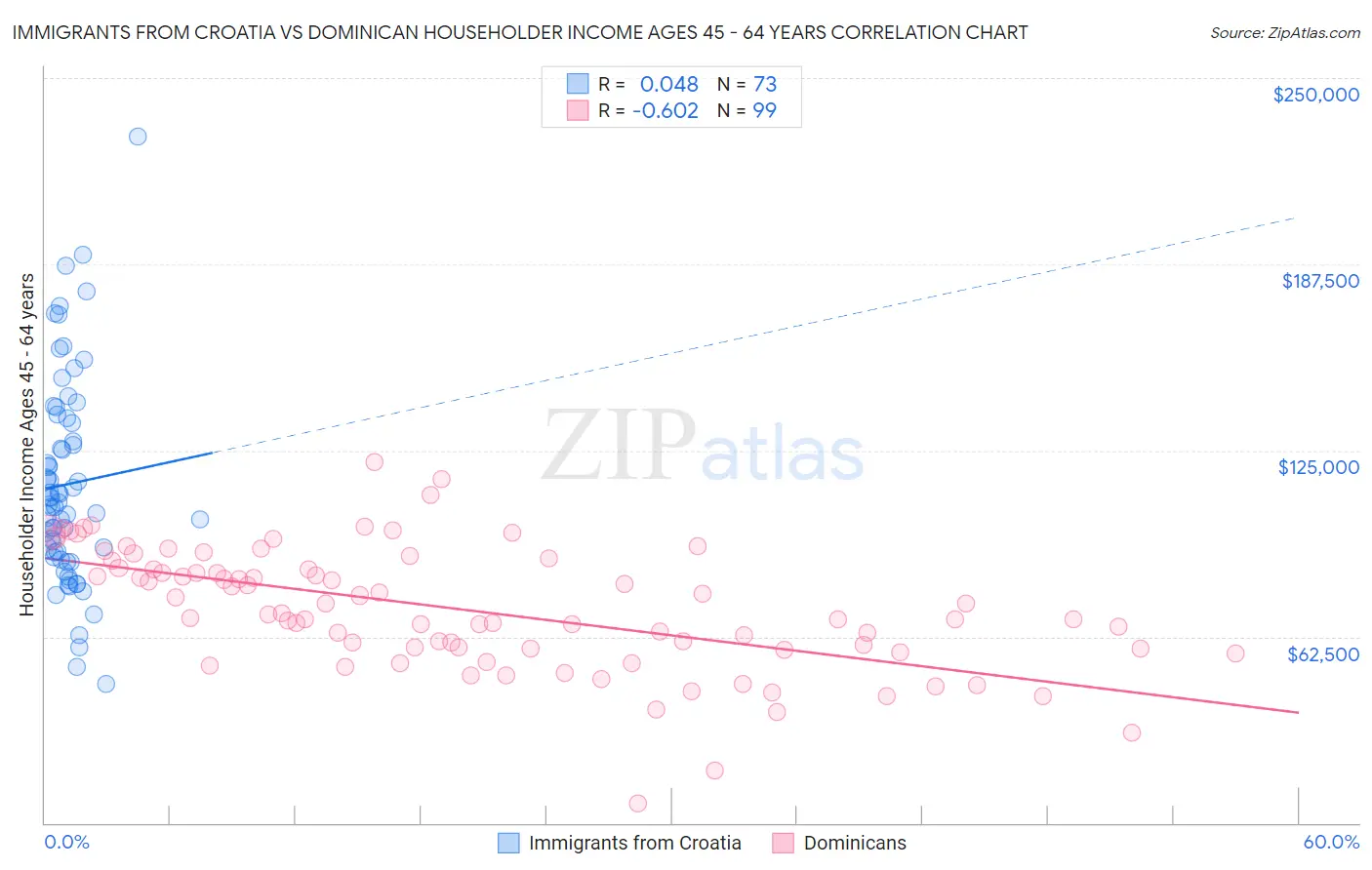 Immigrants from Croatia vs Dominican Householder Income Ages 45 - 64 years