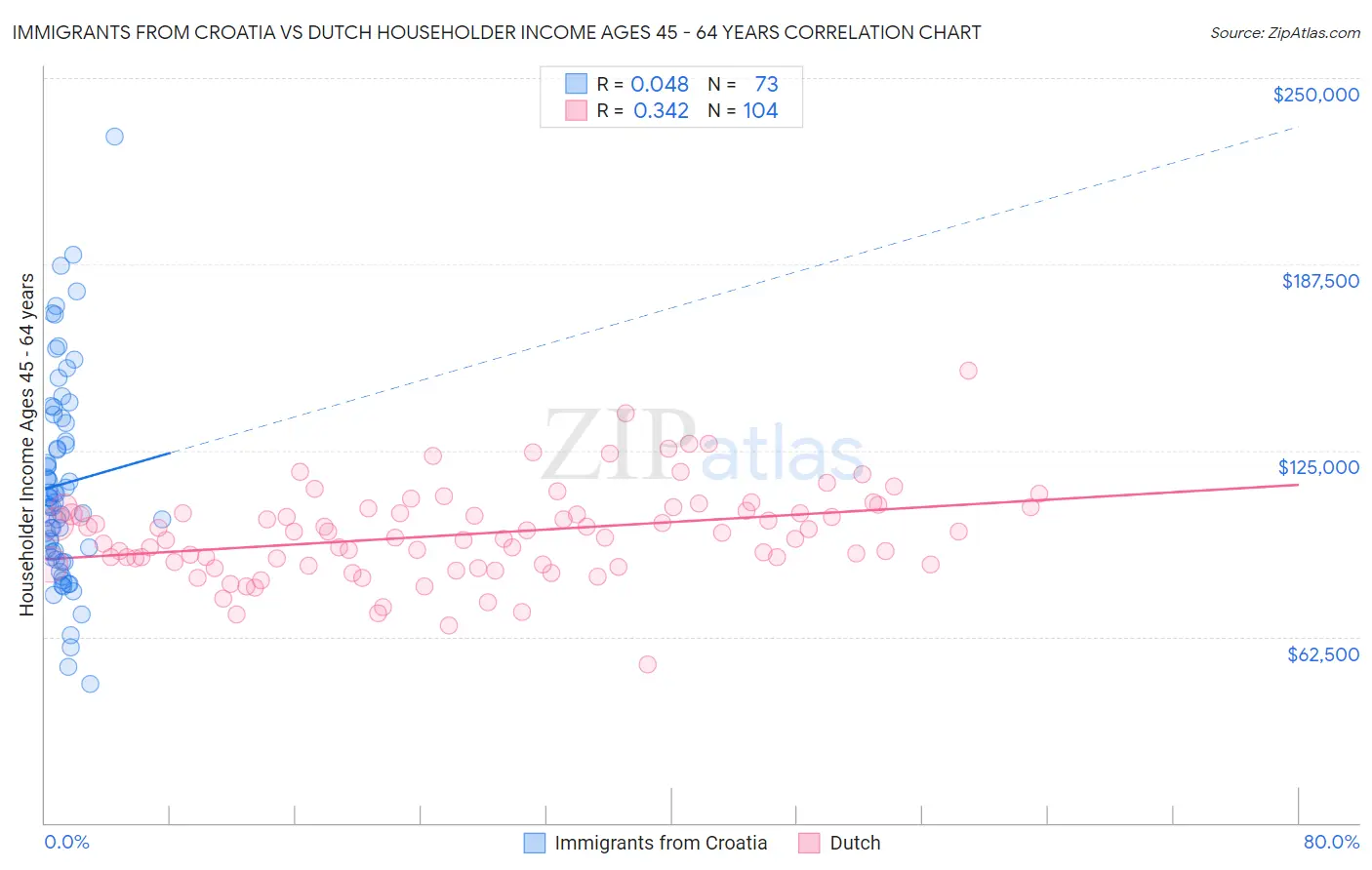 Immigrants from Croatia vs Dutch Householder Income Ages 45 - 64 years