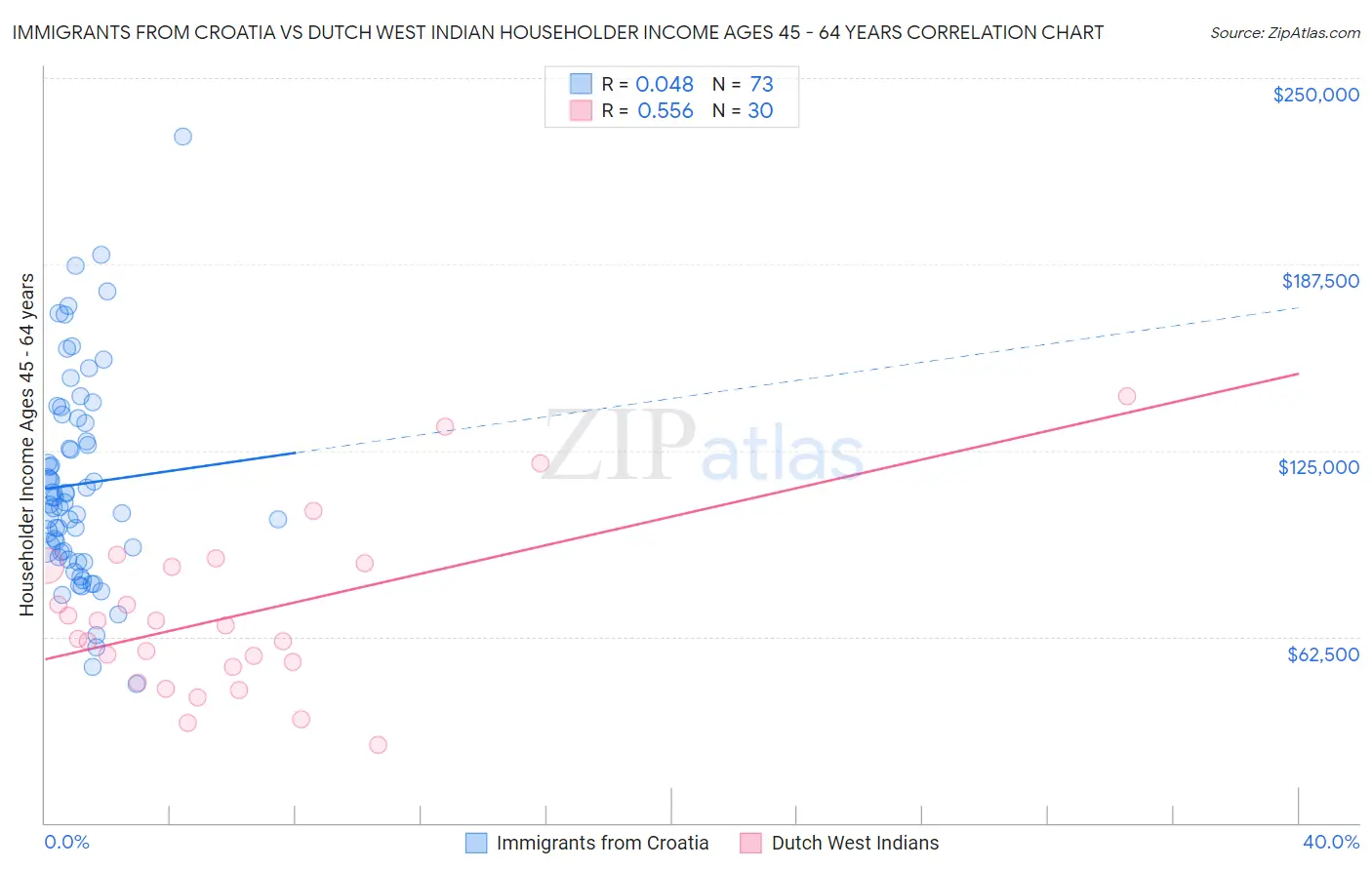 Immigrants from Croatia vs Dutch West Indian Householder Income Ages 45 - 64 years