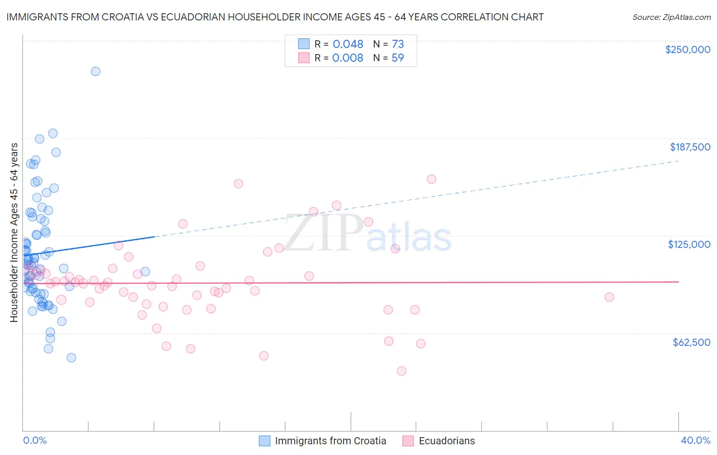 Immigrants from Croatia vs Ecuadorian Householder Income Ages 45 - 64 years