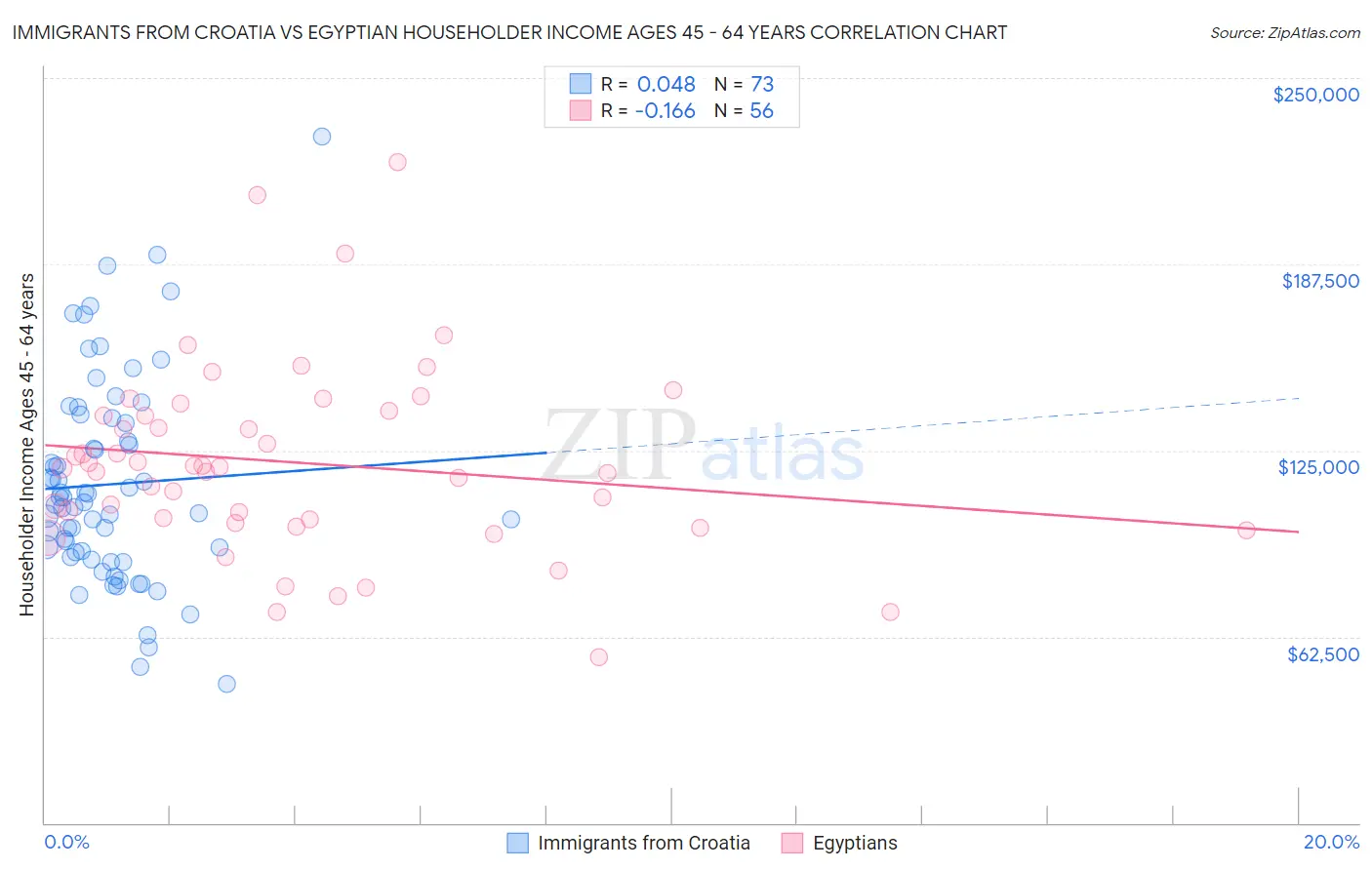 Immigrants from Croatia vs Egyptian Householder Income Ages 45 - 64 years