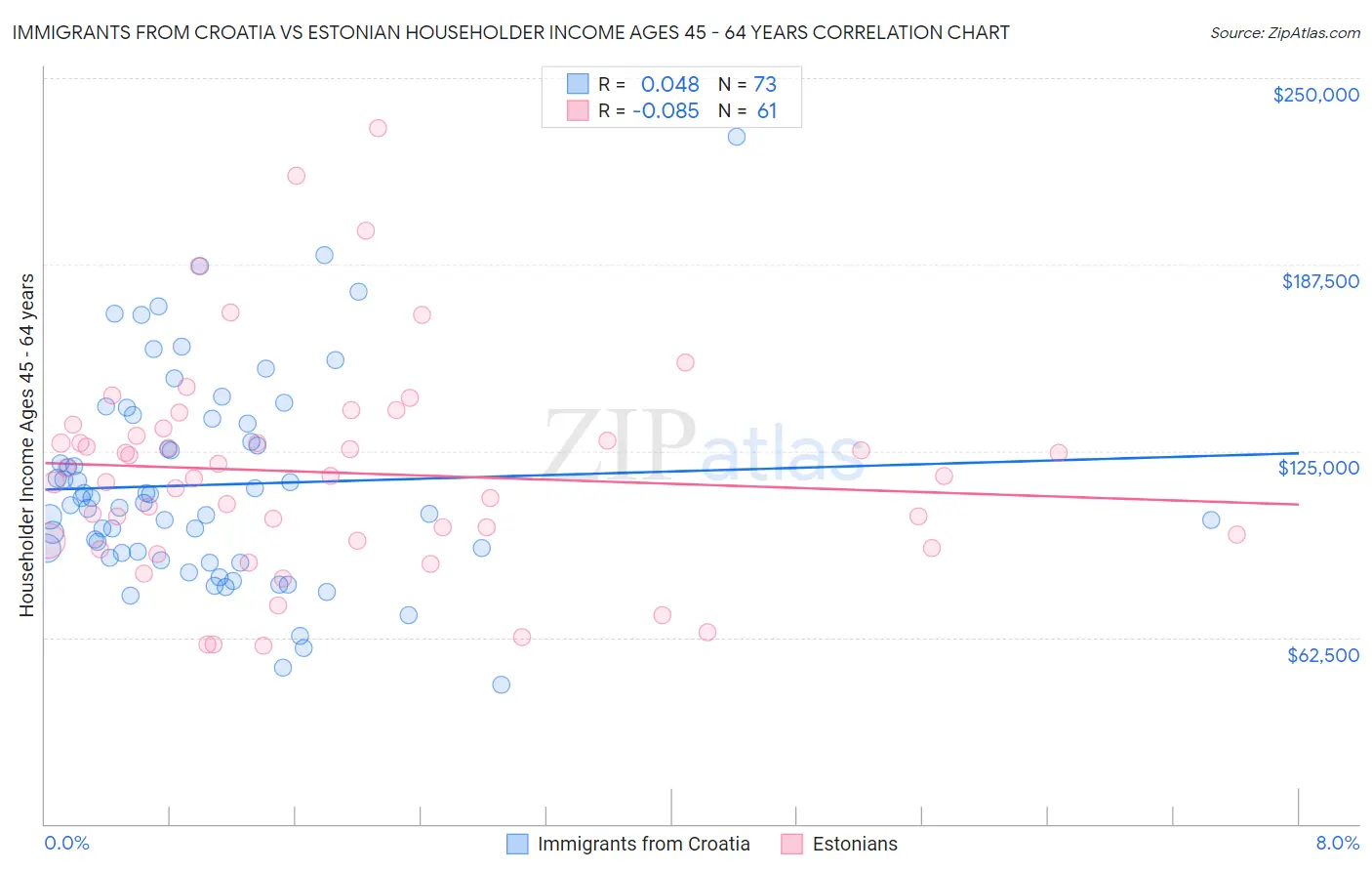 Immigrants from Croatia vs Estonian Householder Income Ages 45 - 64 years