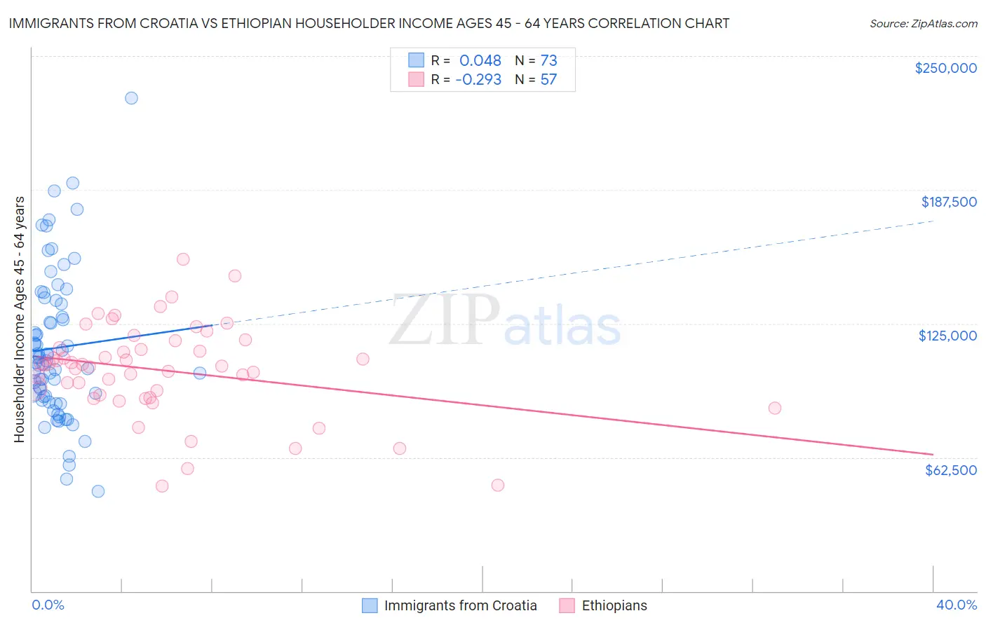 Immigrants from Croatia vs Ethiopian Householder Income Ages 45 - 64 years