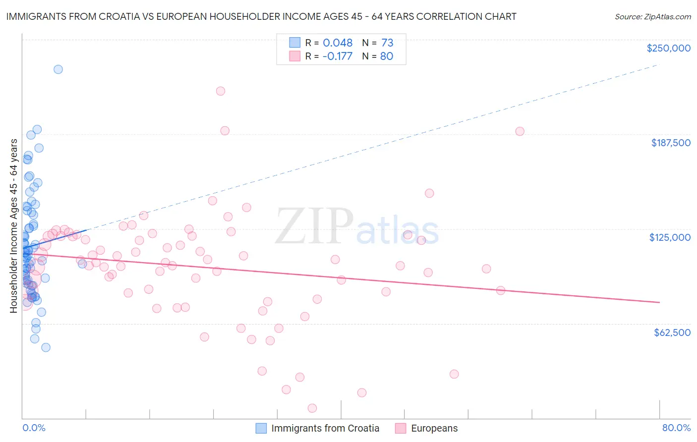 Immigrants from Croatia vs European Householder Income Ages 45 - 64 years