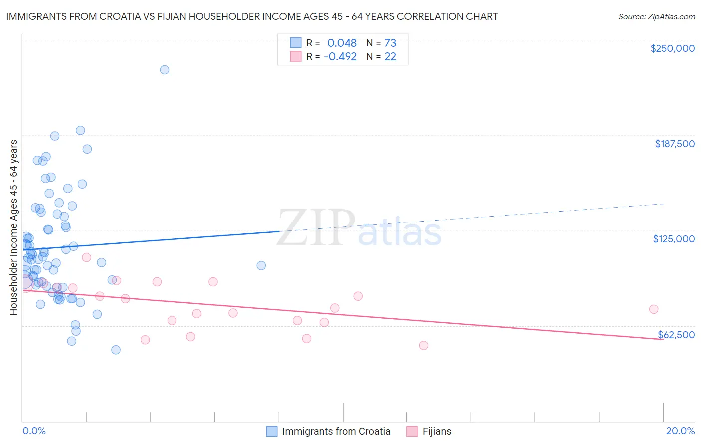 Immigrants from Croatia vs Fijian Householder Income Ages 45 - 64 years