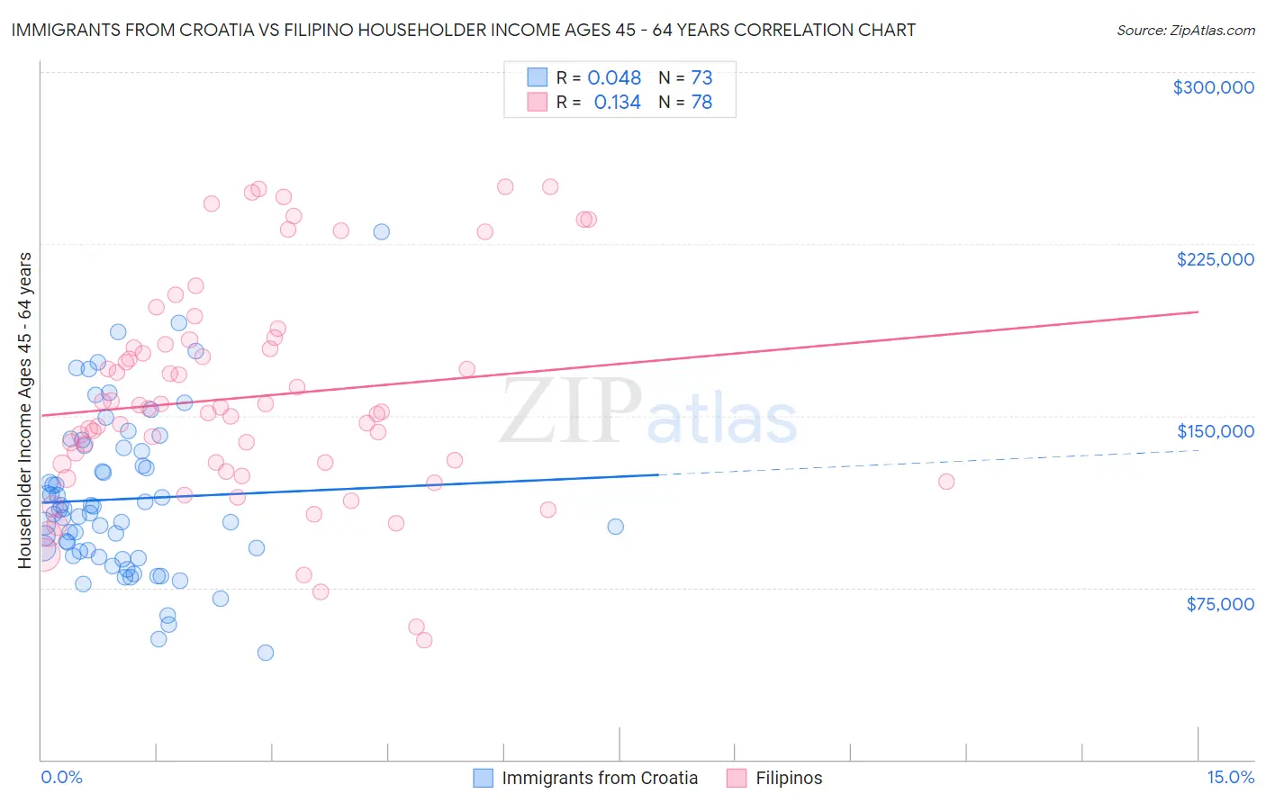 Immigrants from Croatia vs Filipino Householder Income Ages 45 - 64 years