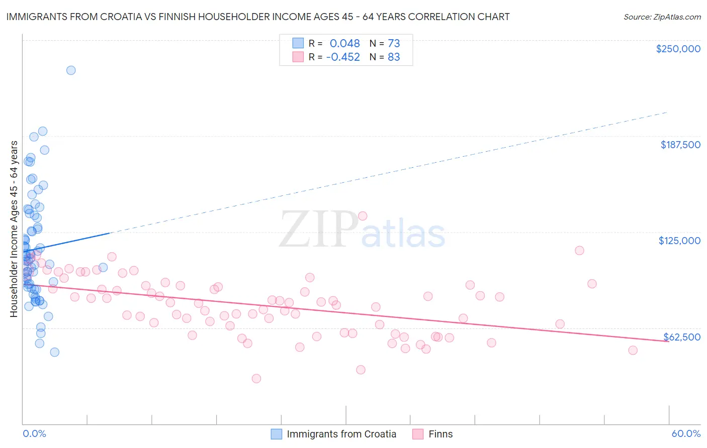 Immigrants from Croatia vs Finnish Householder Income Ages 45 - 64 years