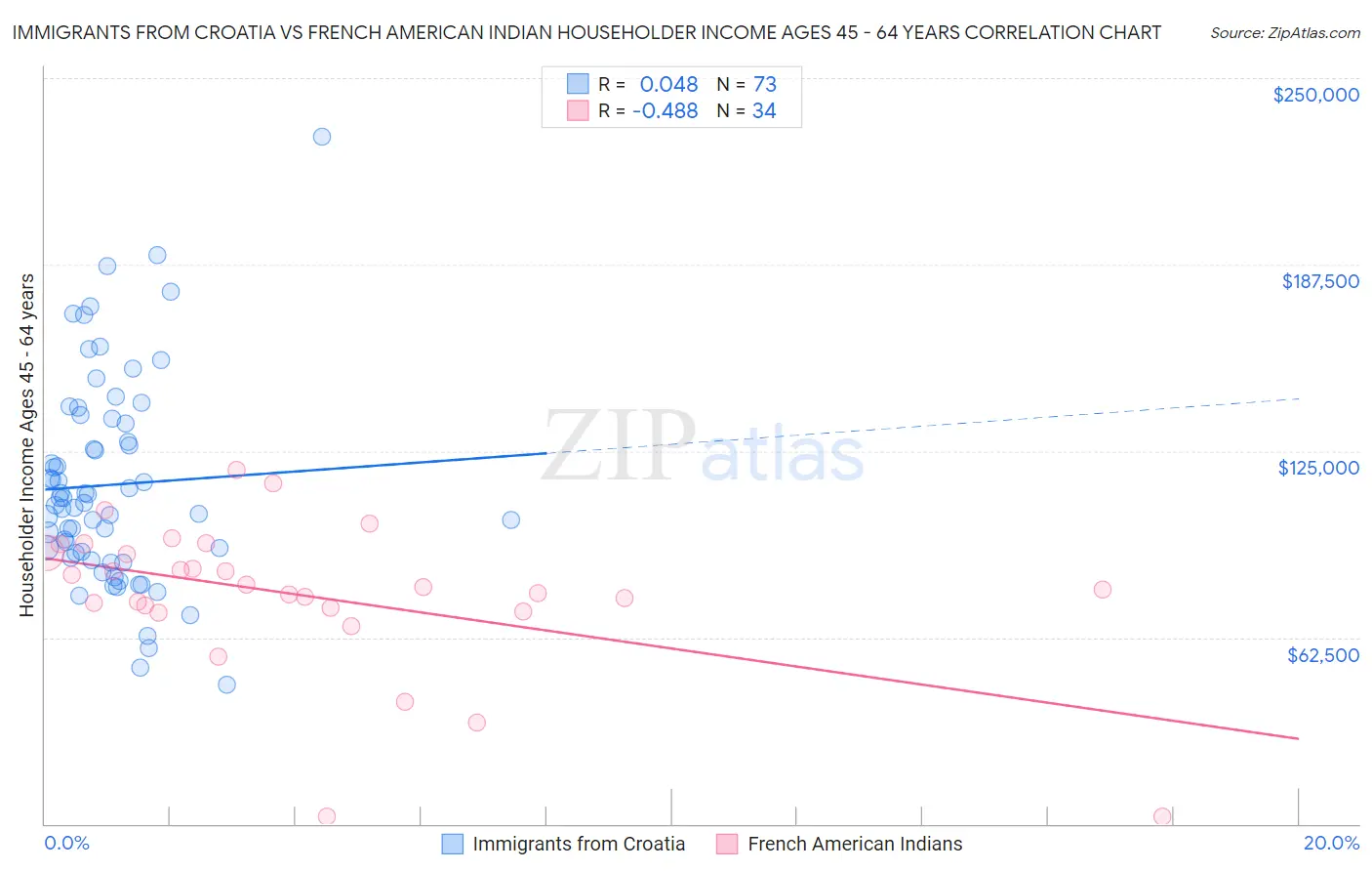 Immigrants from Croatia vs French American Indian Householder Income Ages 45 - 64 years