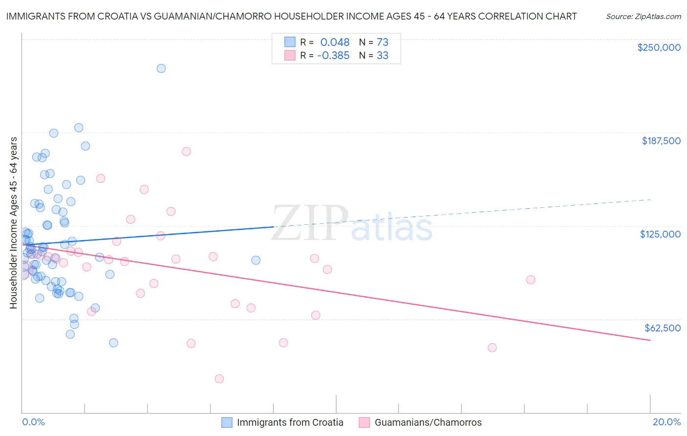 Immigrants from Croatia vs Guamanian/Chamorro Householder Income Ages 45 - 64 years