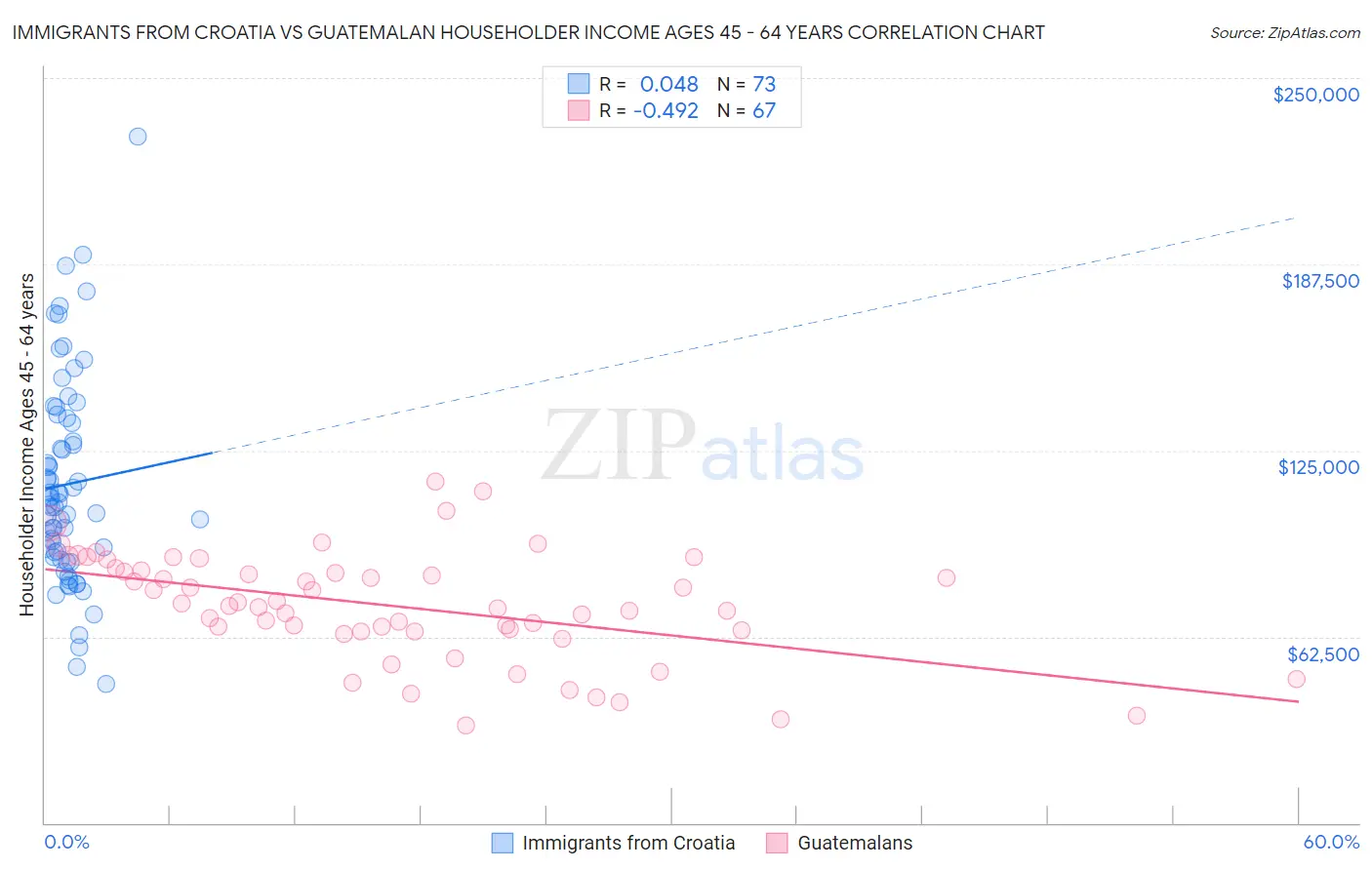 Immigrants from Croatia vs Guatemalan Householder Income Ages 45 - 64 years
