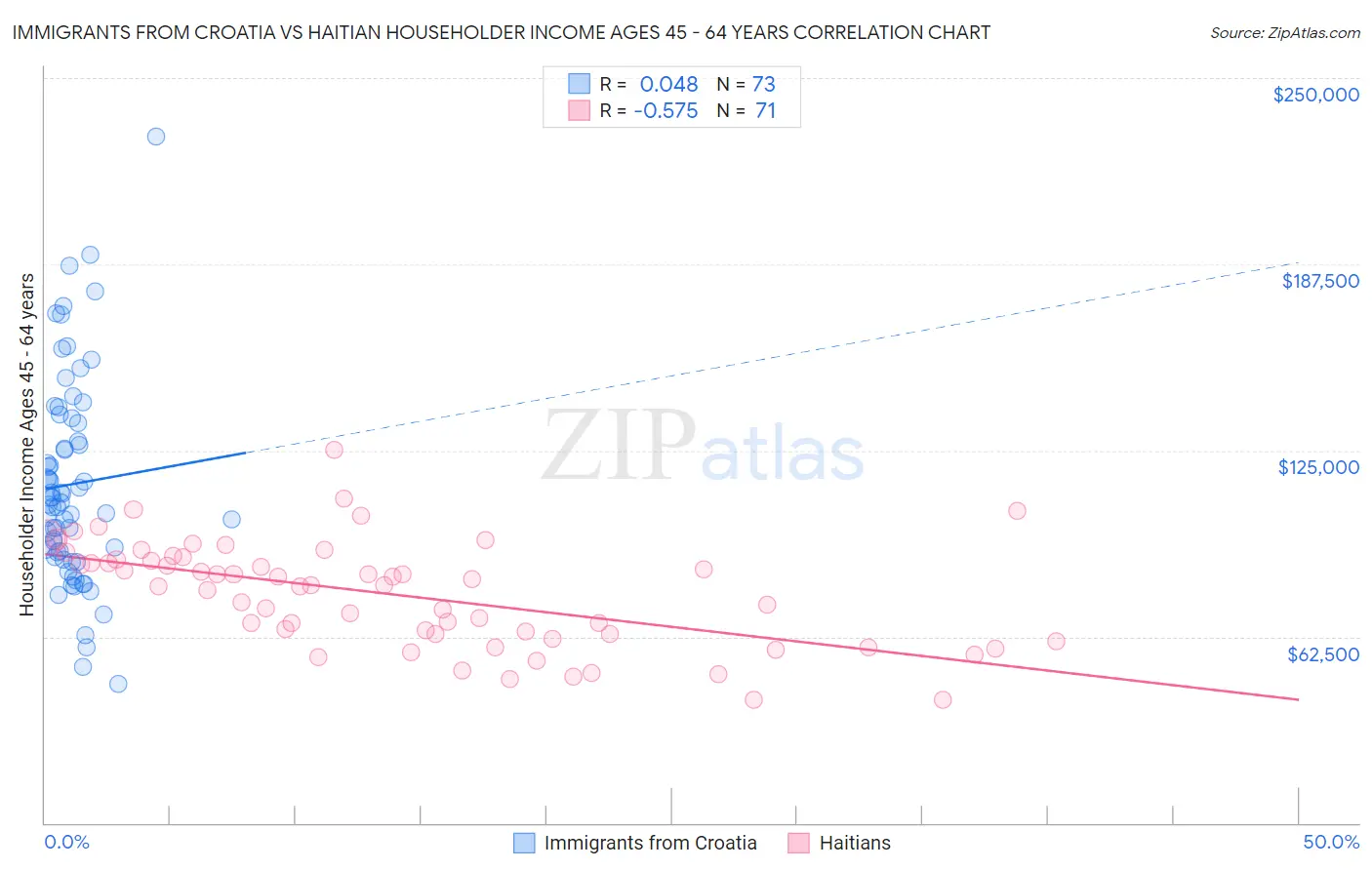 Immigrants from Croatia vs Haitian Householder Income Ages 45 - 64 years