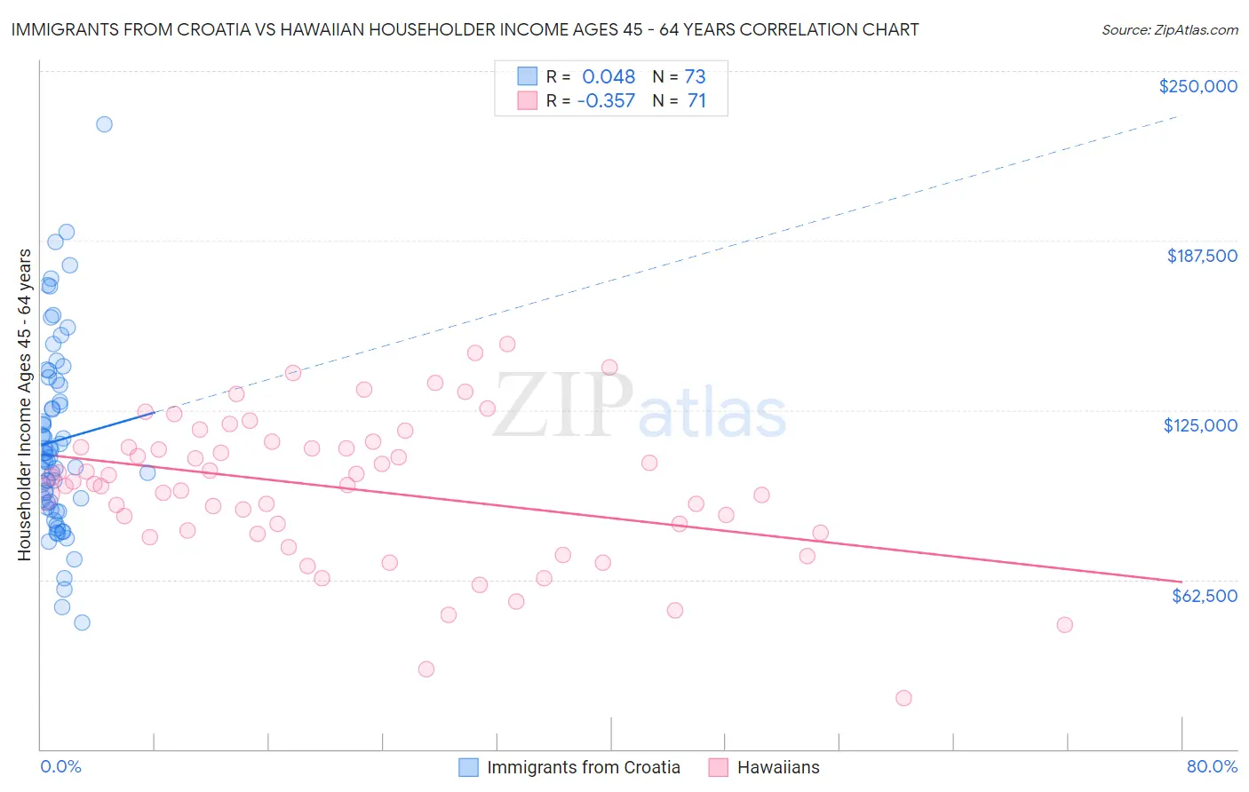 Immigrants from Croatia vs Hawaiian Householder Income Ages 45 - 64 years