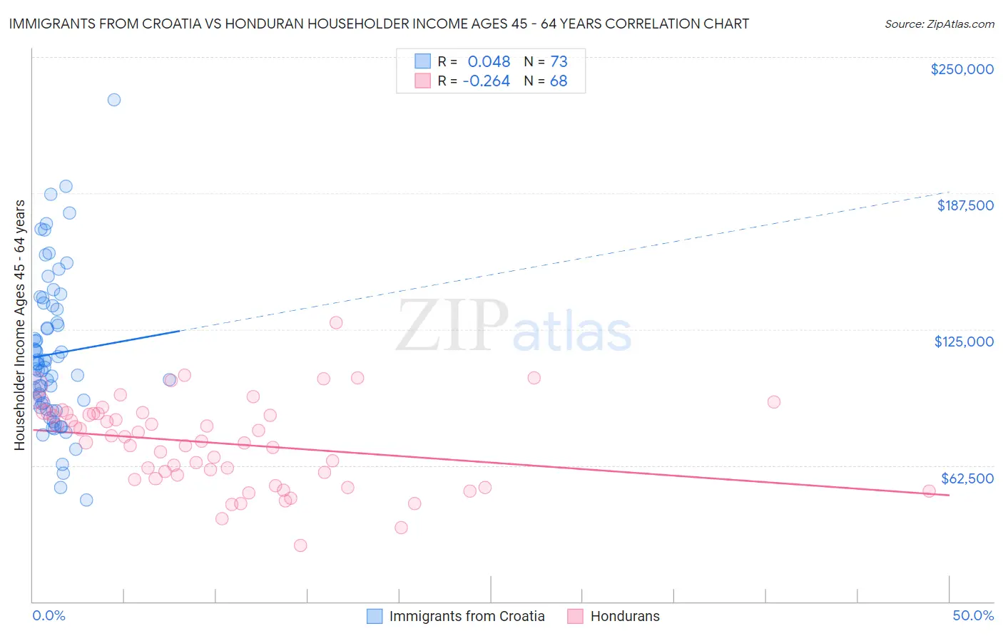 Immigrants from Croatia vs Honduran Householder Income Ages 45 - 64 years