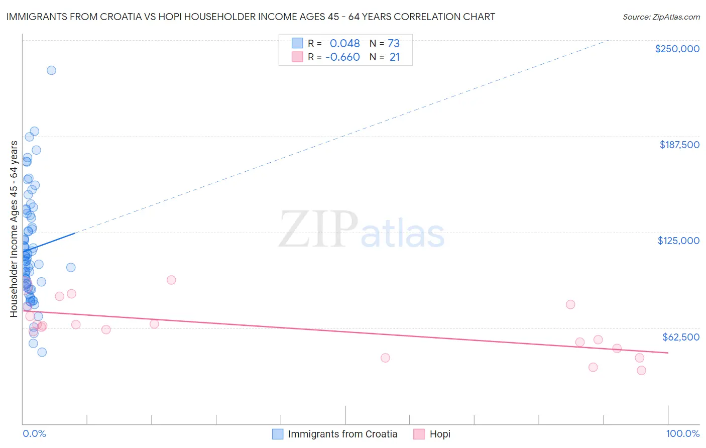 Immigrants from Croatia vs Hopi Householder Income Ages 45 - 64 years