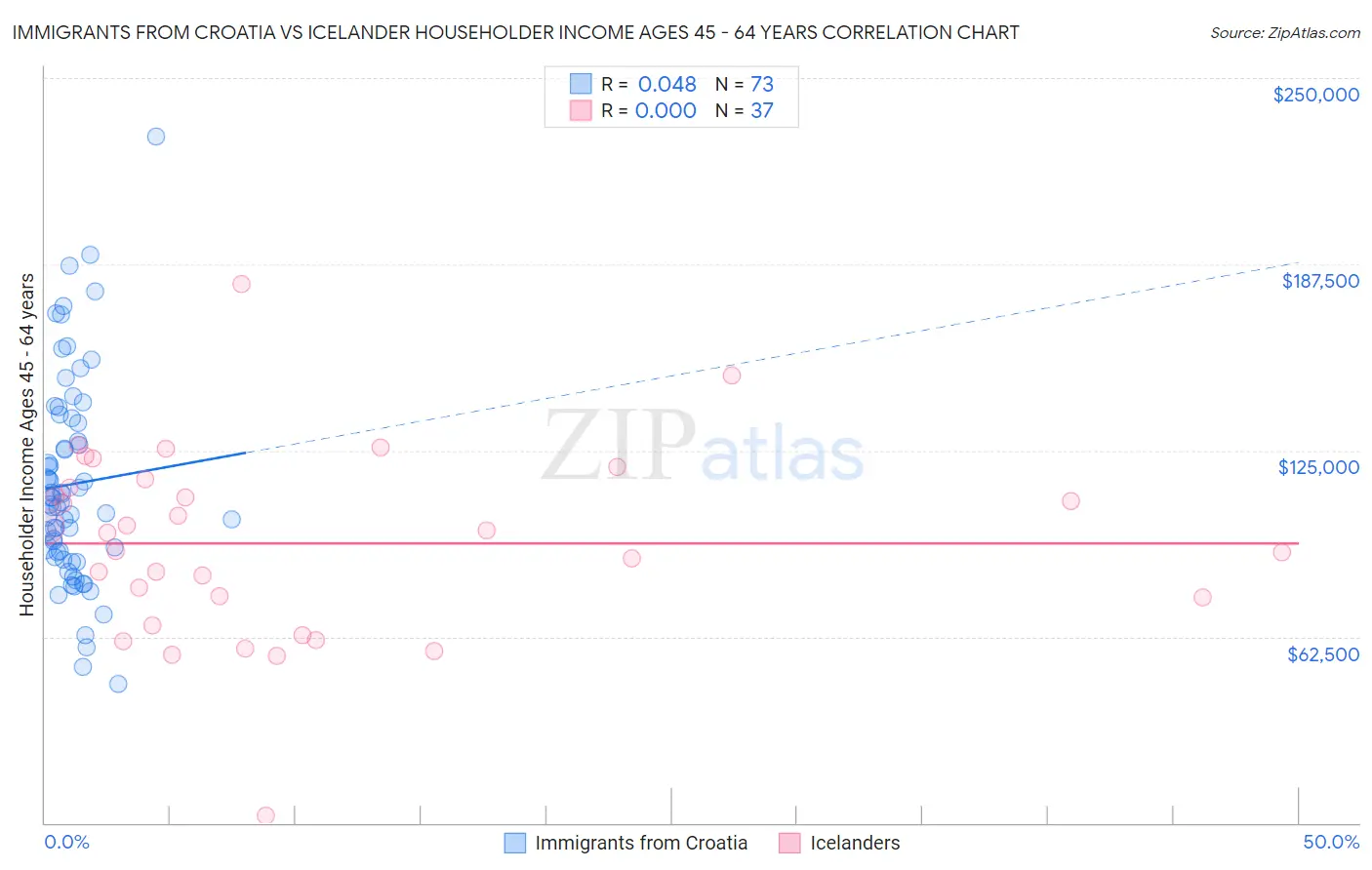 Immigrants from Croatia vs Icelander Householder Income Ages 45 - 64 years