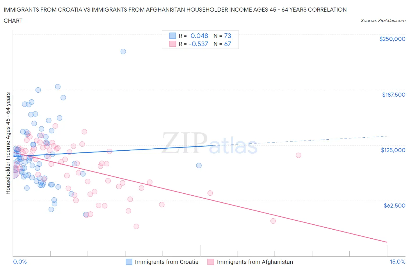 Immigrants from Croatia vs Immigrants from Afghanistan Householder Income Ages 45 - 64 years