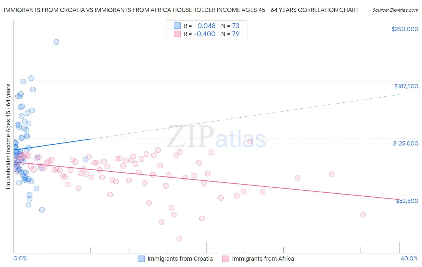 Immigrants from Croatia vs Immigrants from Africa Householder Income Ages 45 - 64 years