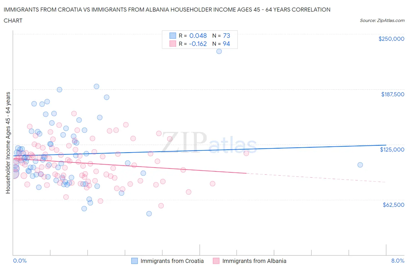 Immigrants from Croatia vs Immigrants from Albania Householder Income Ages 45 - 64 years