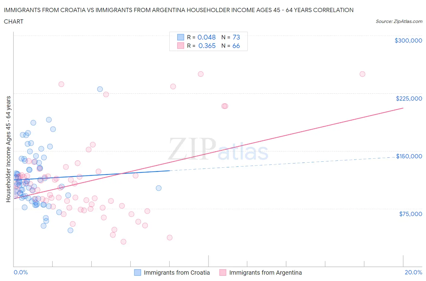 Immigrants from Croatia vs Immigrants from Argentina Householder Income Ages 45 - 64 years