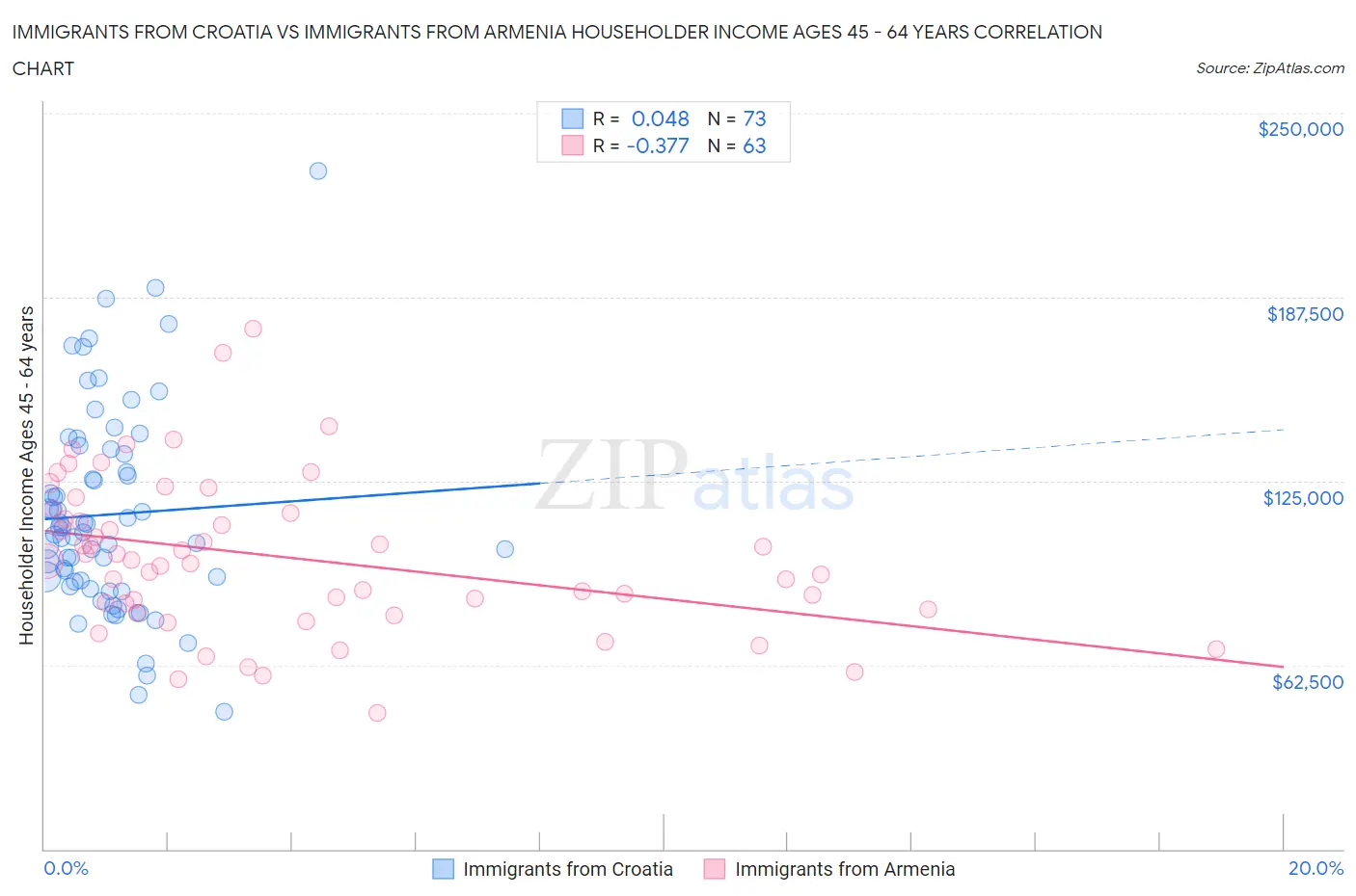 Immigrants from Croatia vs Immigrants from Armenia Householder Income Ages 45 - 64 years