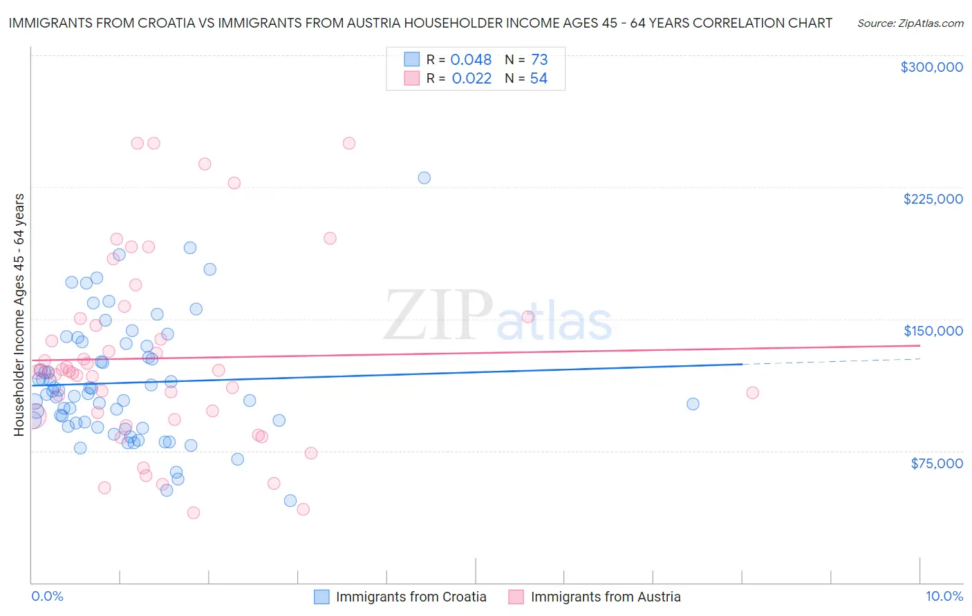 Immigrants from Croatia vs Immigrants from Austria Householder Income Ages 45 - 64 years