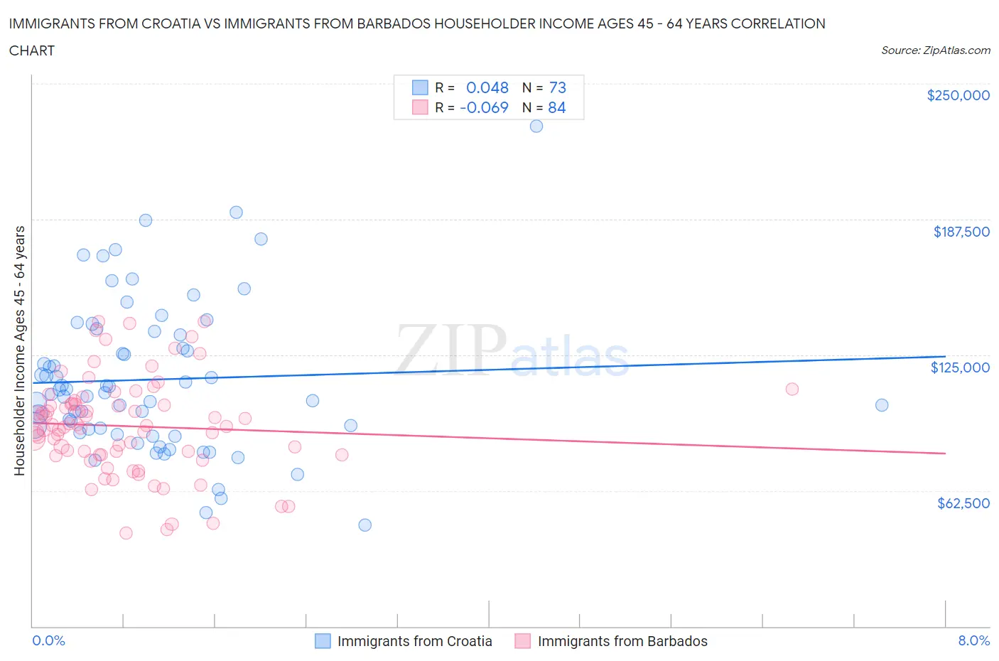 Immigrants from Croatia vs Immigrants from Barbados Householder Income Ages 45 - 64 years