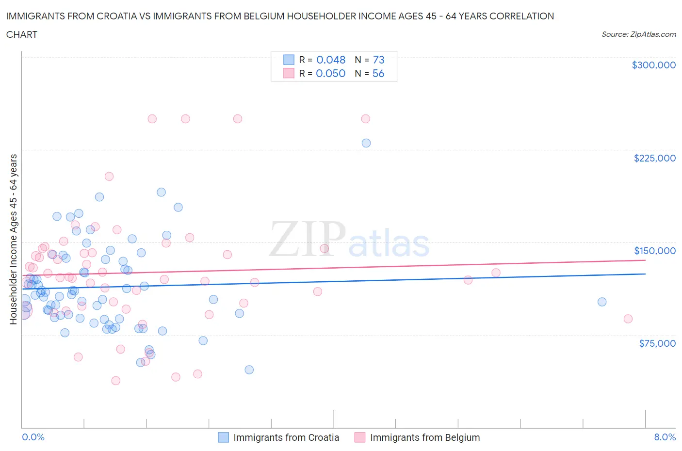 Immigrants from Croatia vs Immigrants from Belgium Householder Income Ages 45 - 64 years