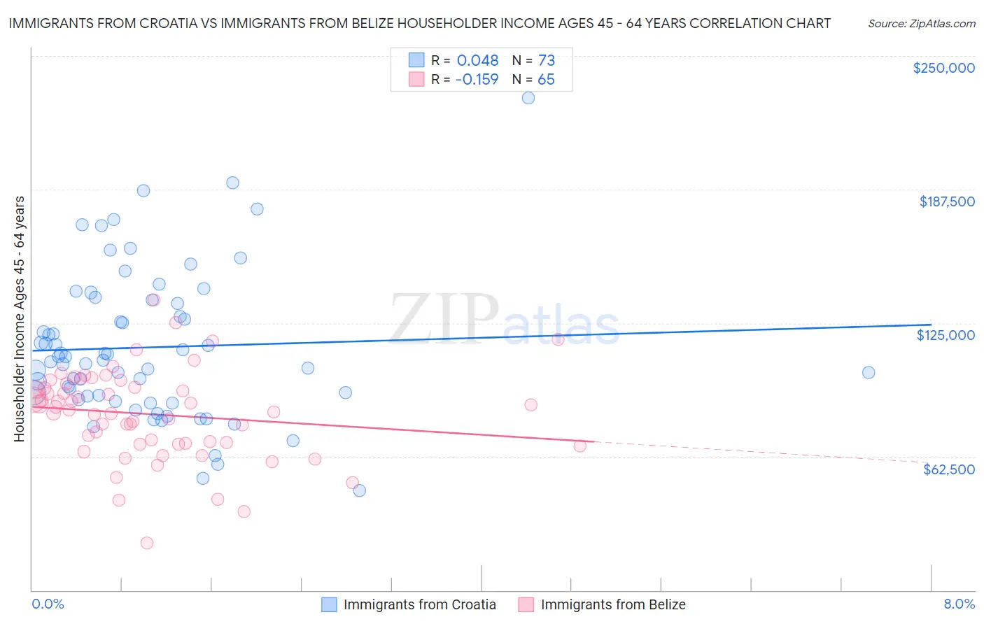 Immigrants from Croatia vs Immigrants from Belize Householder Income Ages 45 - 64 years