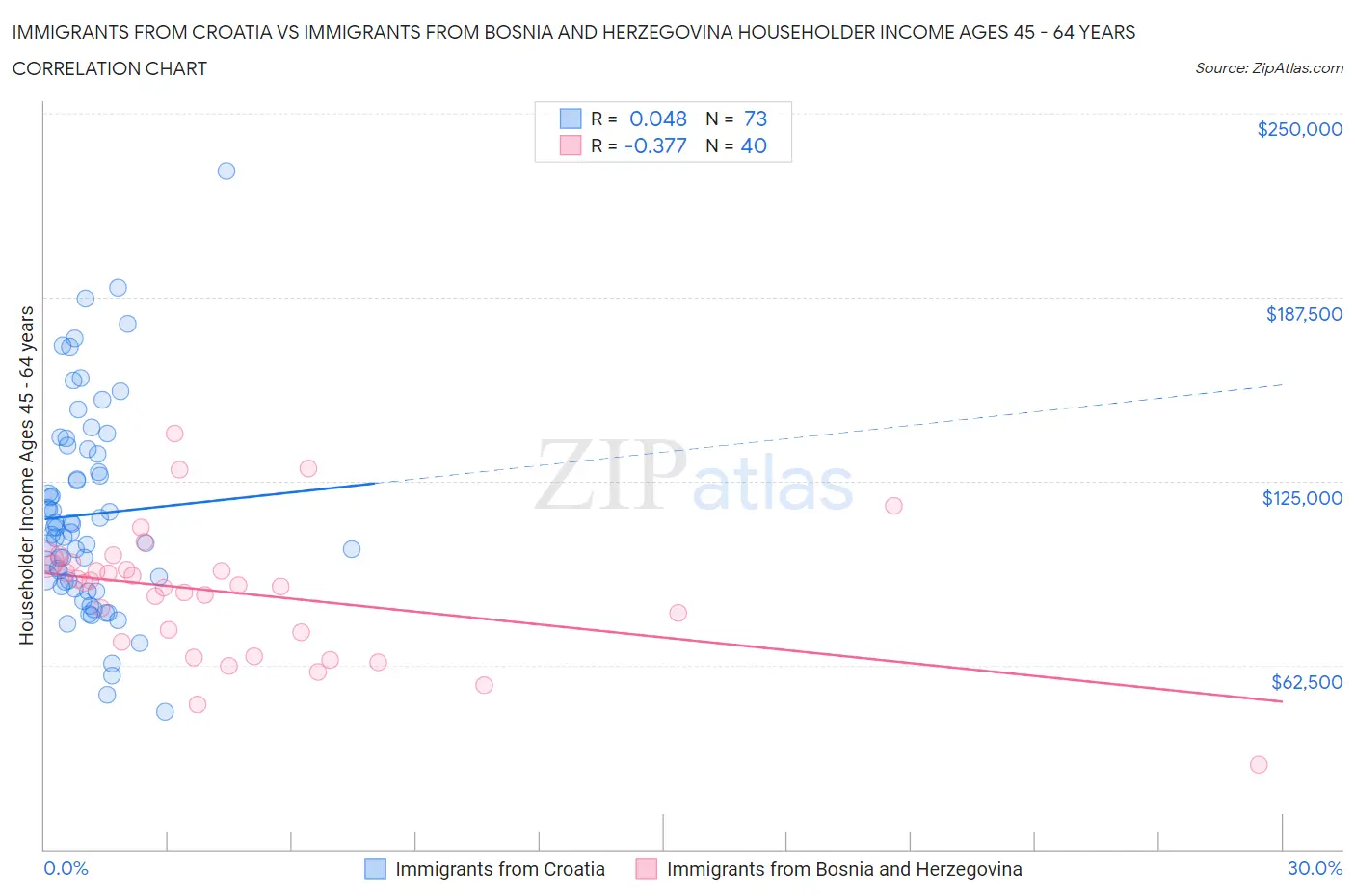 Immigrants from Croatia vs Immigrants from Bosnia and Herzegovina Householder Income Ages 45 - 64 years