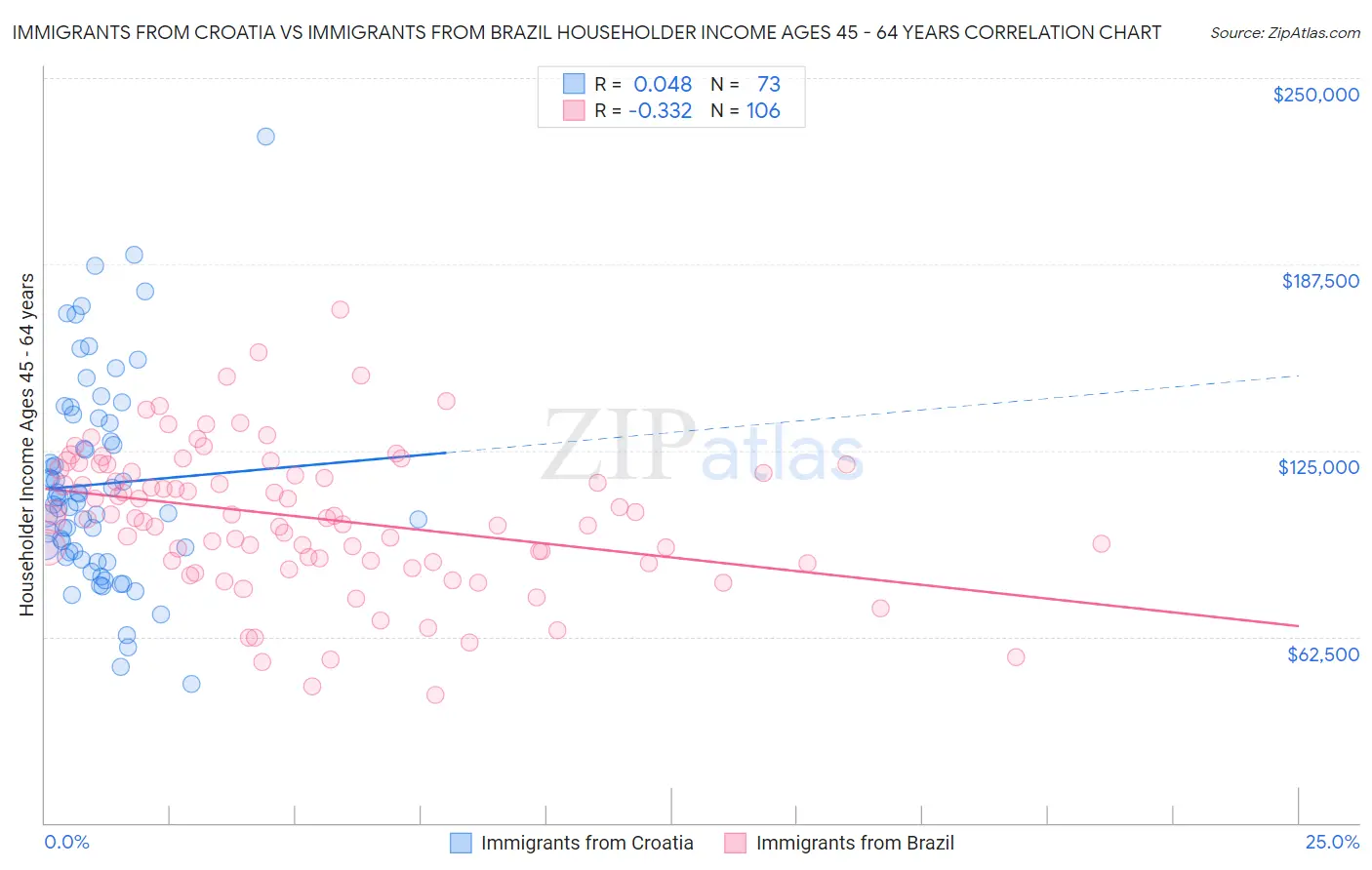 Immigrants from Croatia vs Immigrants from Brazil Householder Income Ages 45 - 64 years