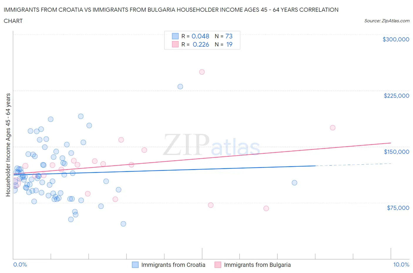 Immigrants from Croatia vs Immigrants from Bulgaria Householder Income Ages 45 - 64 years