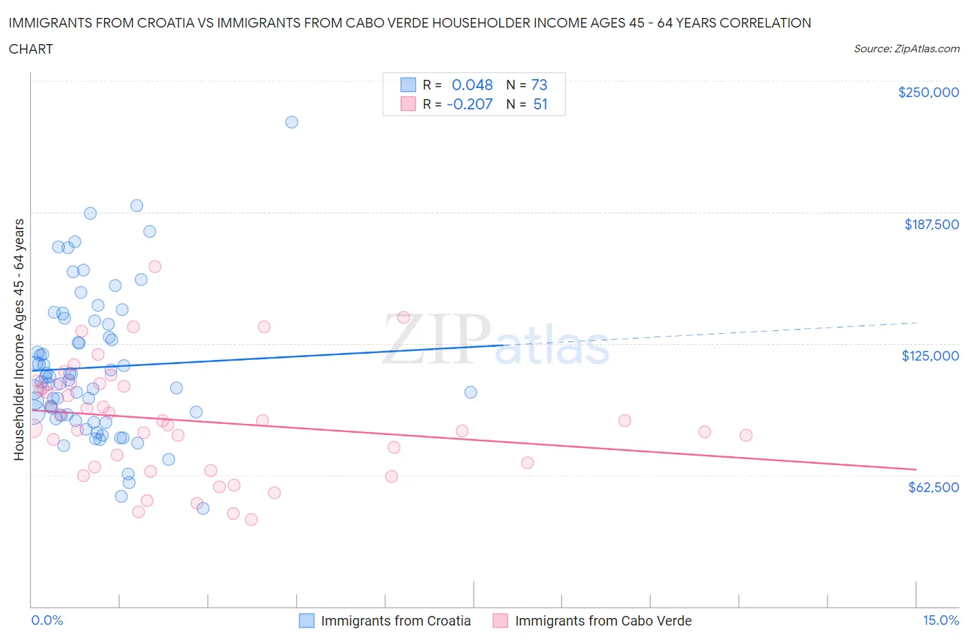 Immigrants from Croatia vs Immigrants from Cabo Verde Householder Income Ages 45 - 64 years