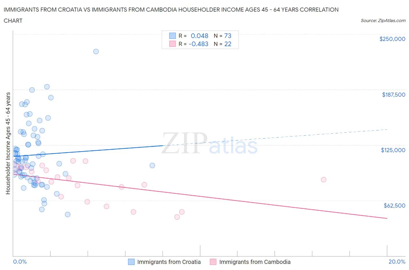 Immigrants from Croatia vs Immigrants from Cambodia Householder Income Ages 45 - 64 years