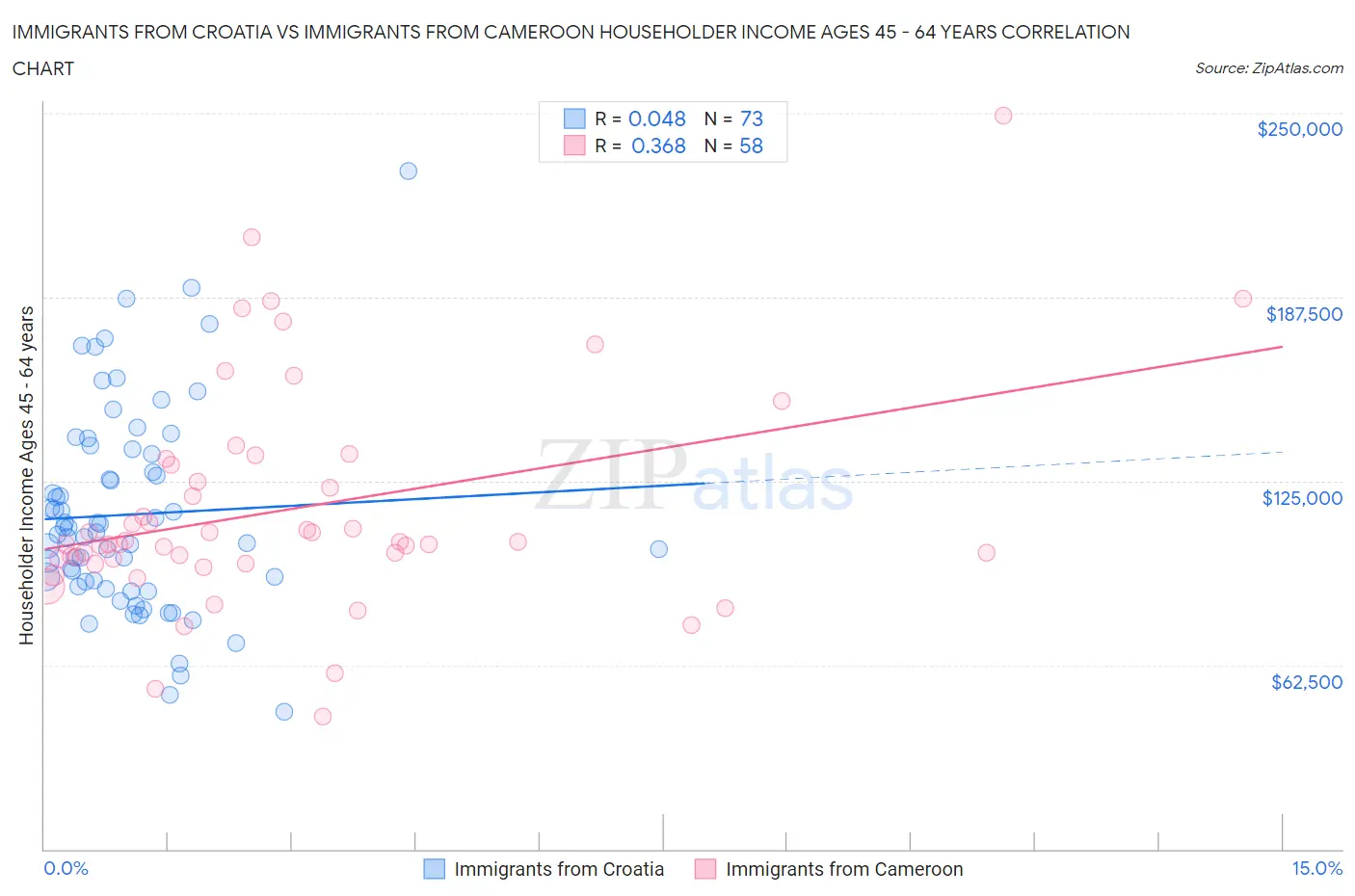 Immigrants from Croatia vs Immigrants from Cameroon Householder Income Ages 45 - 64 years