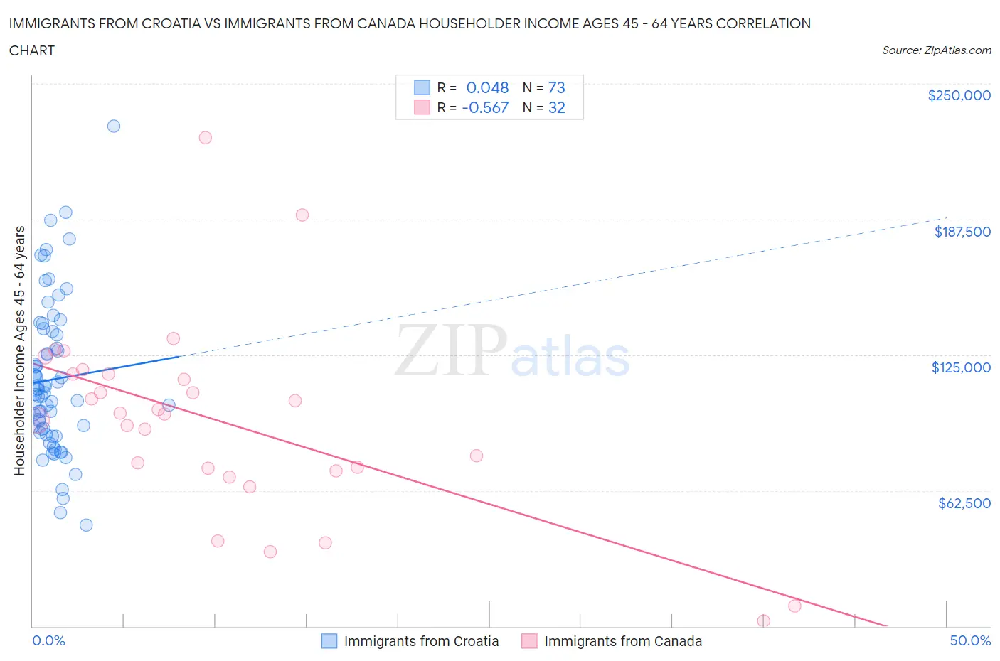 Immigrants from Croatia vs Immigrants from Canada Householder Income Ages 45 - 64 years