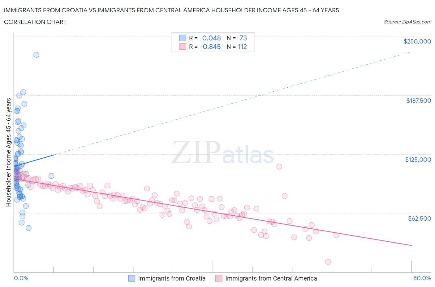 Immigrants from Croatia vs Immigrants from Central America Householder Income Ages 45 - 64 years