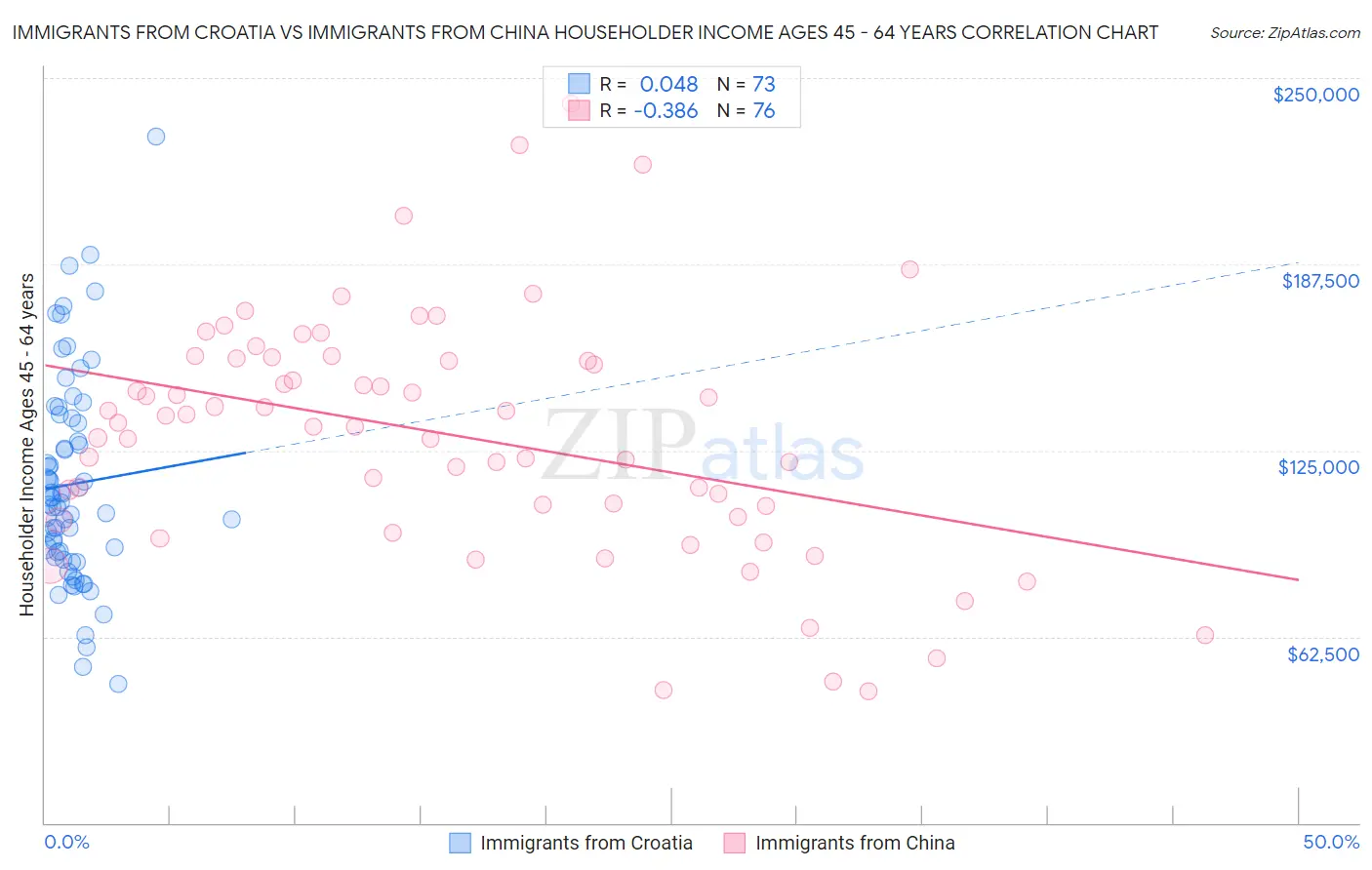 Immigrants from Croatia vs Immigrants from China Householder Income Ages 45 - 64 years