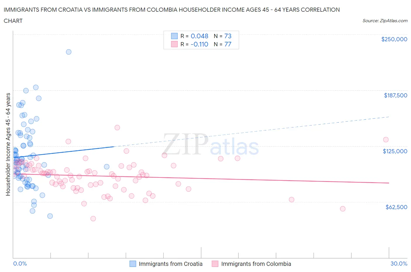 Immigrants from Croatia vs Immigrants from Colombia Householder Income Ages 45 - 64 years