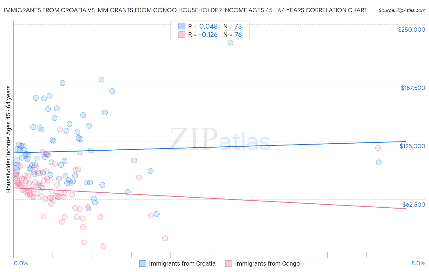 Immigrants from Croatia vs Immigrants from Congo Householder Income Ages 45 - 64 years